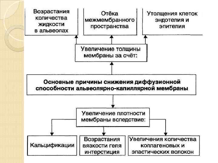    Показатели дыхательной   недостаточности 2. Изменение коэффициента эффективности (диффузии) легких.