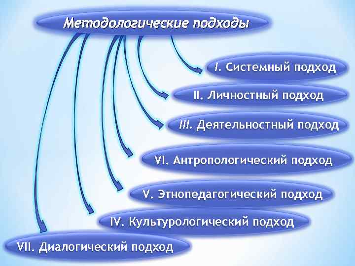 Антропологический подход. Этнопедагогический подход. Личностный методологический подход. Системный культурологический деятельностный и личностный подходы. Методологические подходы в педагогике таблица.