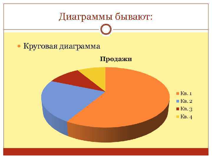    Диаграммы бывают: Круговая диаграмма 
