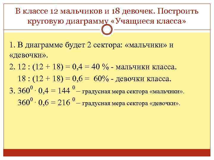  В классе 12 мальчиков и 18 девочек. Построить круговую диаграмму «Учащиеся класса» 