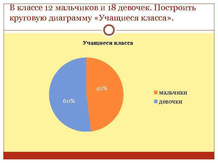 В классе 12 мальчиков и 18 девочек. Построить круговую диаграмму «Учащиеся класса» . 