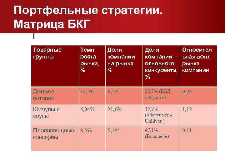 Портфельные стратегии. Матрица БКГ Товарные Темп Доля Относител группы роста компании – ьная доля