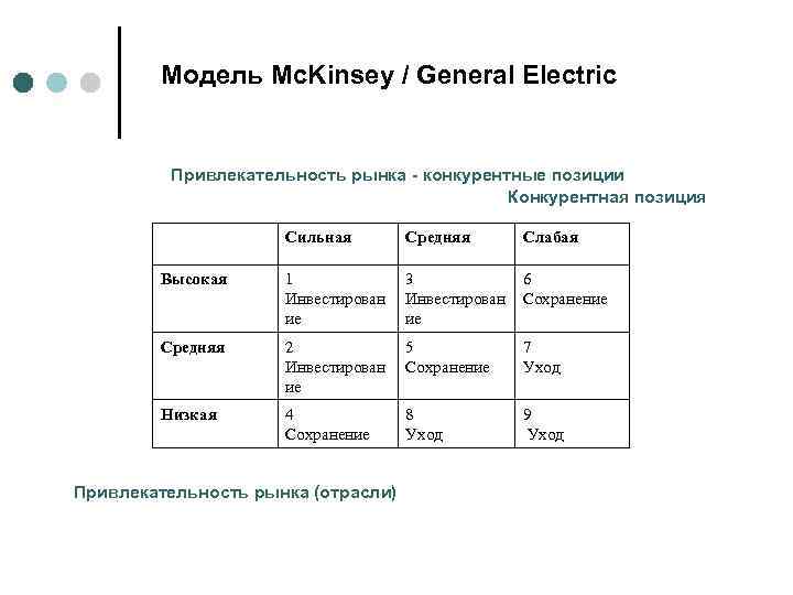  Модель Mc. Kinsey / General Electric Привлекательность рынка - конкурентные позиции Конкурентная позиция