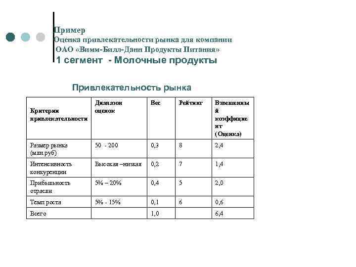  Пример Оценка привлекательности рынка для компании ОАО «Вимм-Билл-Данн Продукты Питания» 1 сегмент -