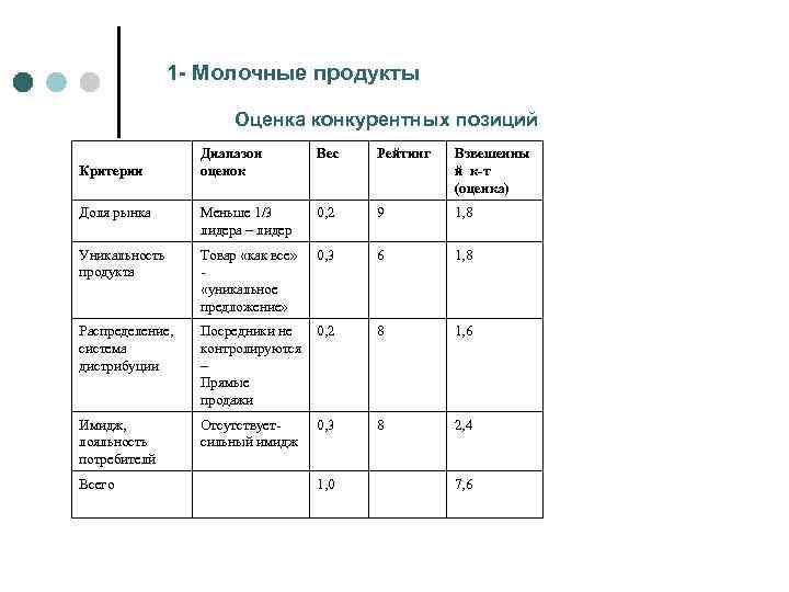  1 - Молочные продукты Оценка конкурентных позиций Диапазон Вес Рейтинг Взвешенны Критерии оценок