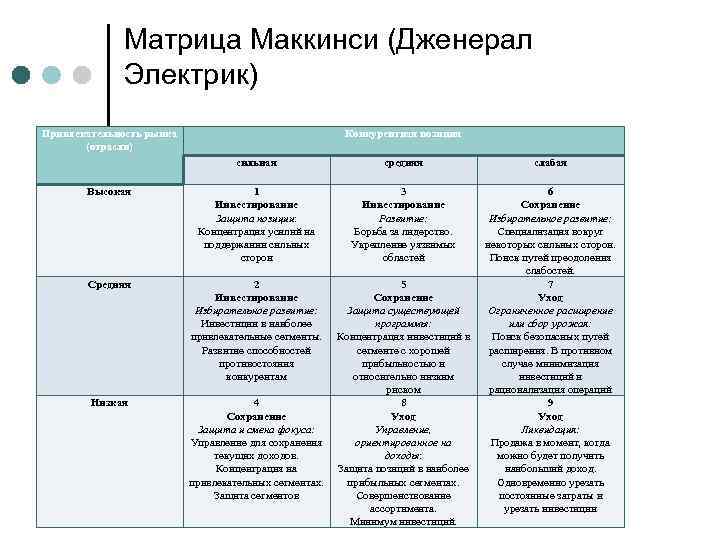  Матрица Маккинси (Дженерал Электрик) Привлекательность рынка Конкурентная позиция (отрасли) сильная средняя слабая Высокая