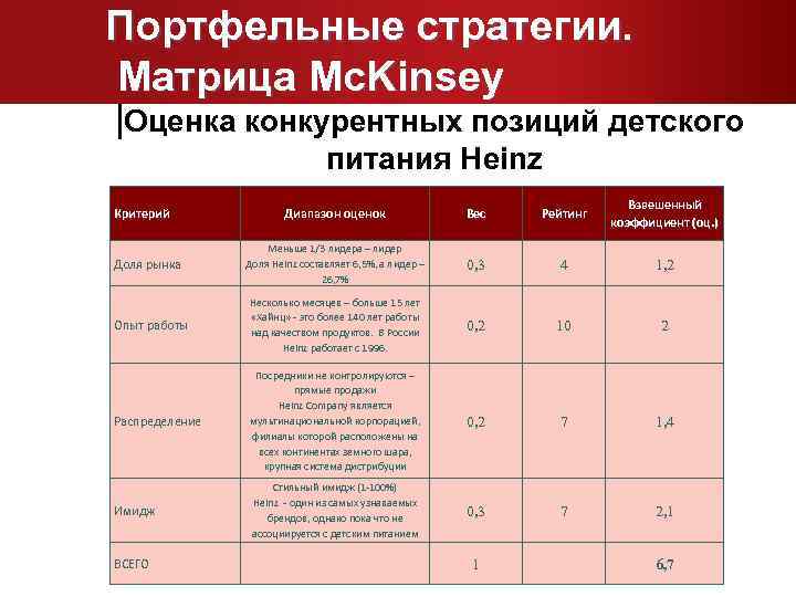 Портфельные стратегии. Матрица Mc. Kinsey Оценка конкурентных позиций детского питания Heinz Взвешенный Критерий Диапазон