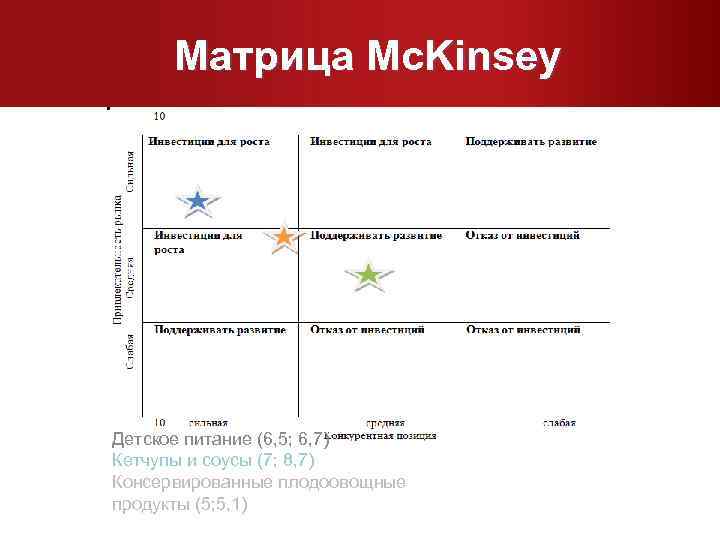  Матрица Mc. Kinsey Детское питание (6, 5; 6, 7) Кетчупы и соусы (7;