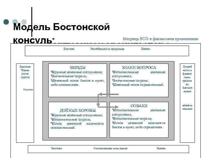 Модель Бостонской консультационной группы (БКГ) преломлении Матрица BCG в финансовом Высокая Рентабельность продукции Низкая