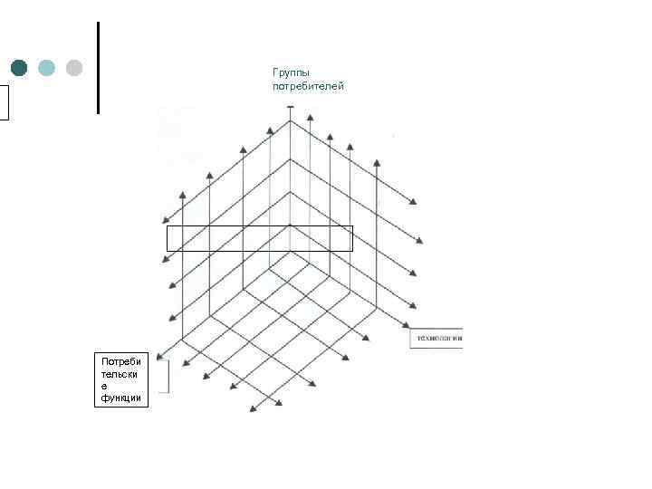  Группы потребителей Потреби тельски е функции 