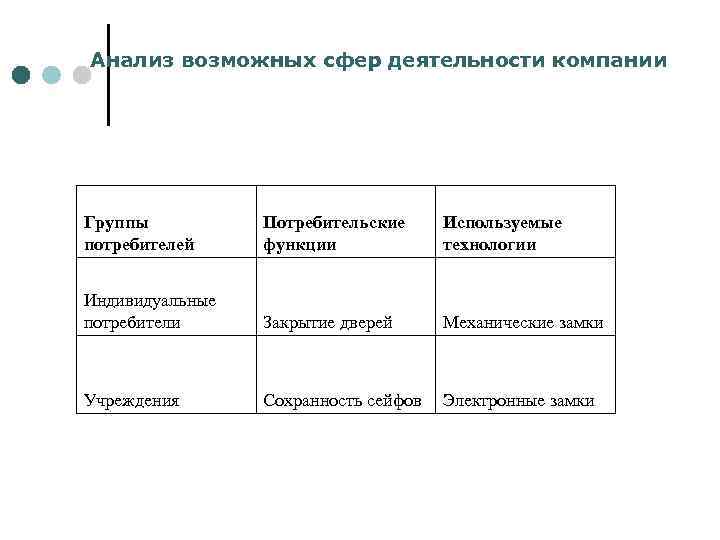 Анализ возможных сфер деятельности компании Группы Потребительские Используемые потребителей функции технологии Индивидуальные потребители Закрытие