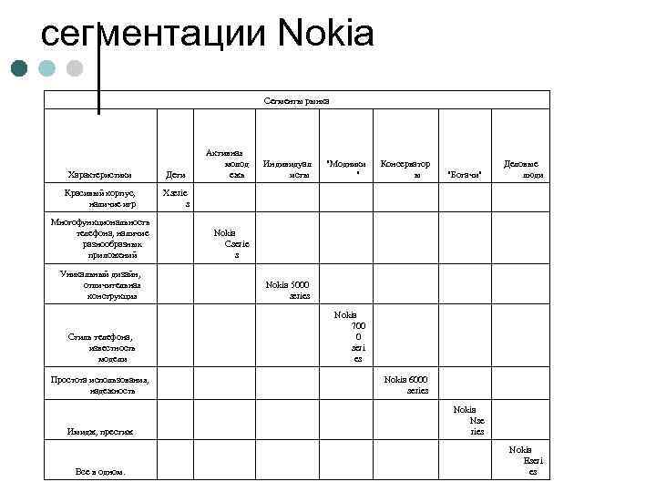 сегментации Nokia Сегменты рынка Активная молод Индивидуал 