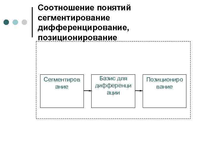 Соотношение понятий сегментирование дифференцирование, позиционирование Сегментиров Базис для Позициониро ание дифференци вание ации 