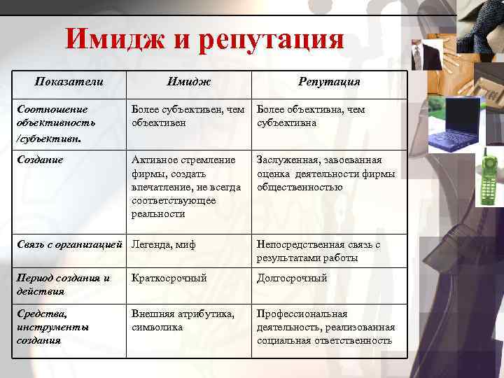   Имидж и репутация  Показатели    Имидж   