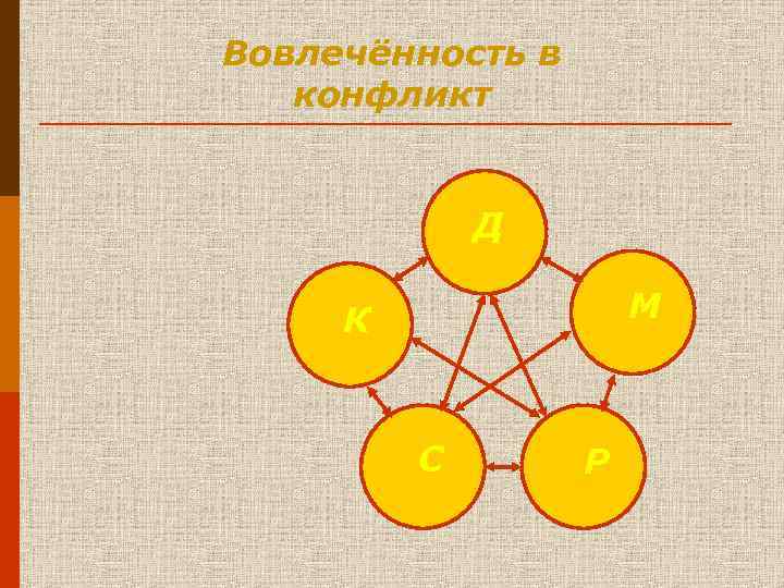 Вовлечённость в конфликт Д К М С Р 