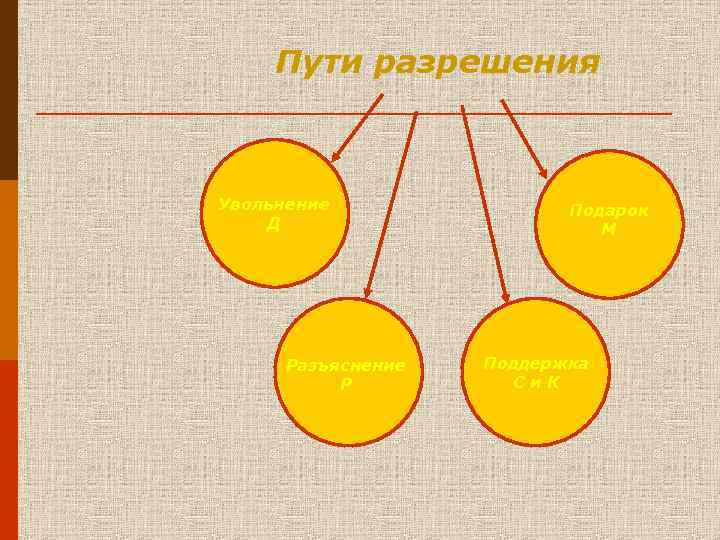  Пути разрешения Увольнение Подарок Д М Разъяснение Поддержка Р Си. К 