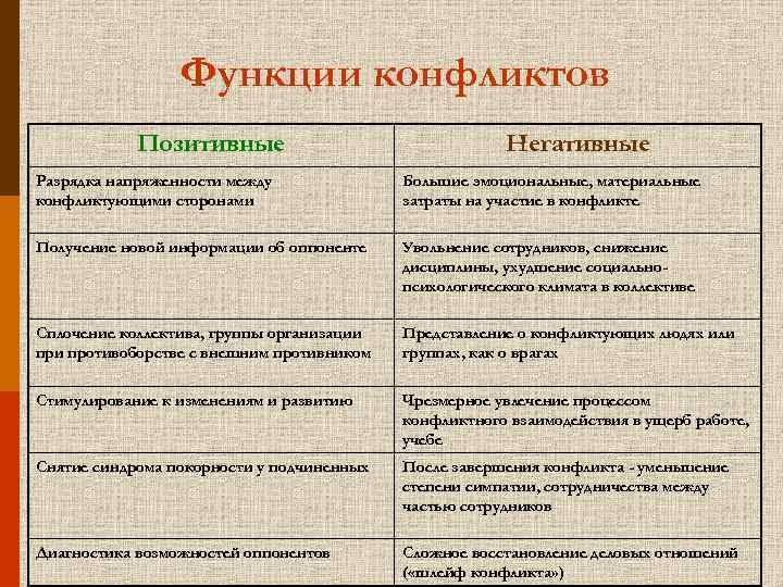  Функции конфликтов Позитивные Негативные Разрядка напряженности между Большие эмоциональные, материальные конфликтующими сторонами затраты