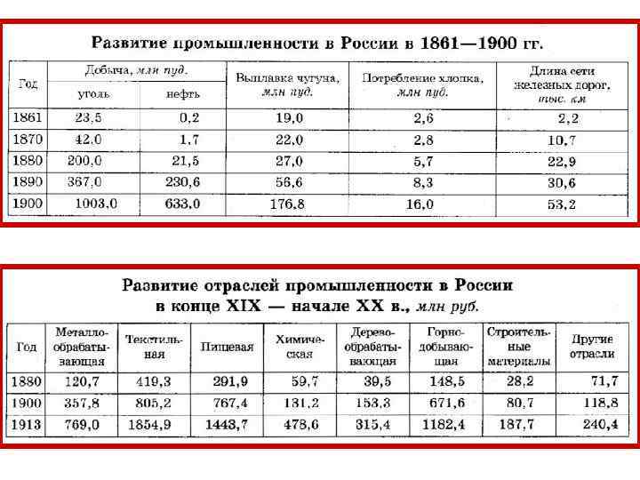  Особенности промышленного развития 1. Сжатые сроки и высокие темпы развития. 2. Огромная роль