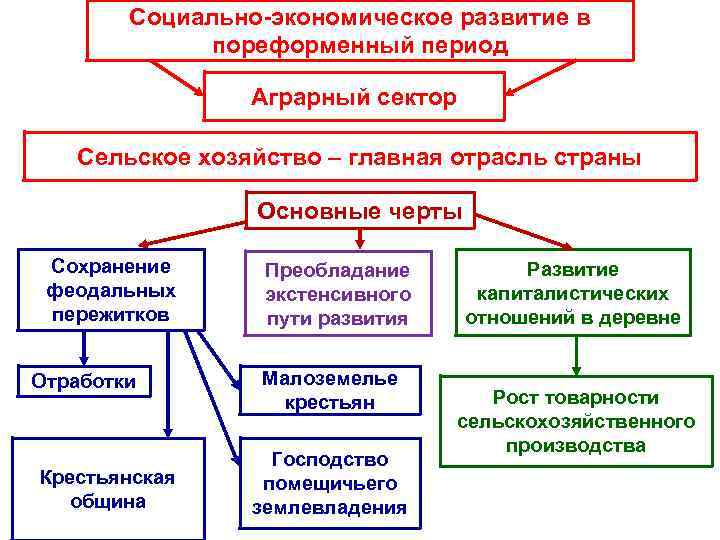 Социально экономическое развитие россии тенденции