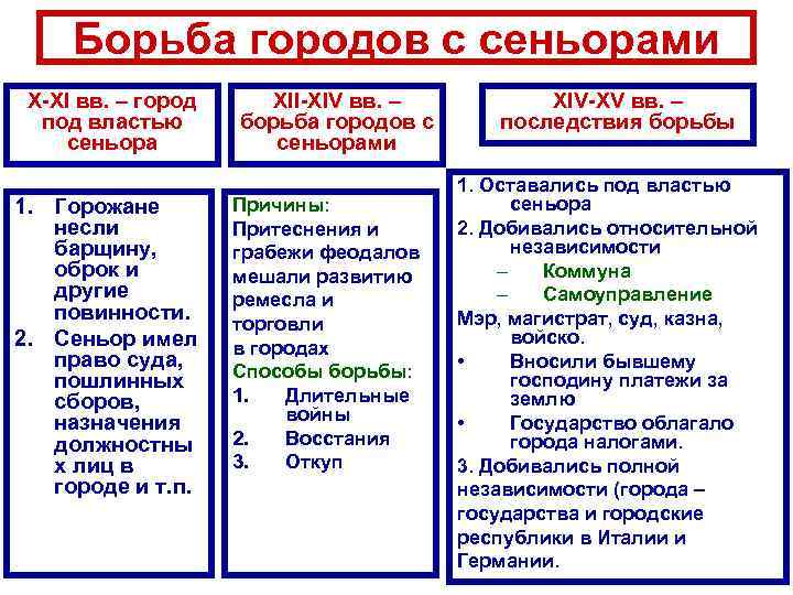 В социально экономическом плане средневековье это эпоха