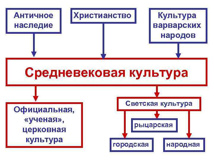 Античное  Христианство   Культура наследие    варварских   