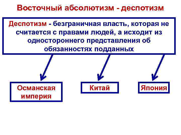 Восточный абсолютизм деспотизм Деспотизм безграничная власть, которая не считается с правами Восточный абсолютизм деспотизм Деспотизм безграничная власть, которая не считается с правами