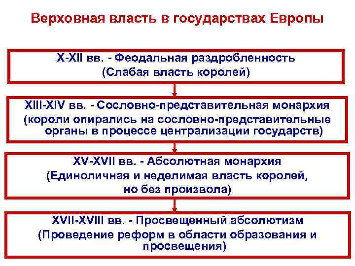 Верховная власть в государствах Европы X XII вв. Феодальная раздробленность Верховная власть в государствах Европы X XII вв. Феодальная раздробленность