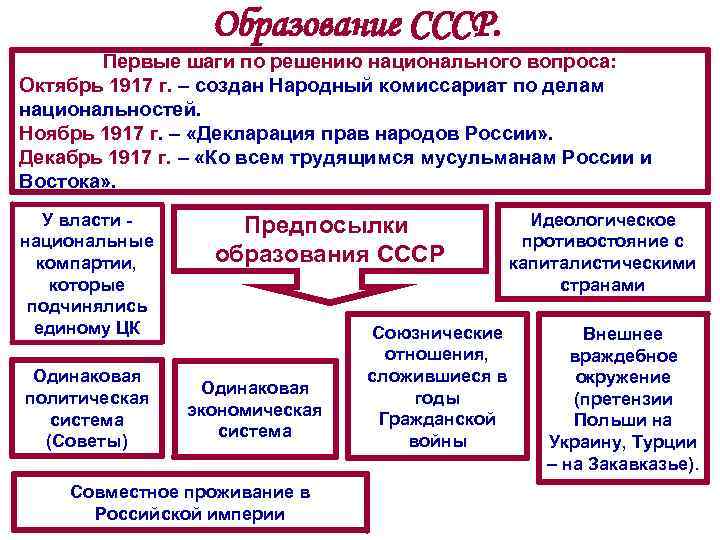  Образование СССР. Первые шаги по решению национального вопроса: Октябрь 1917 г. – создан