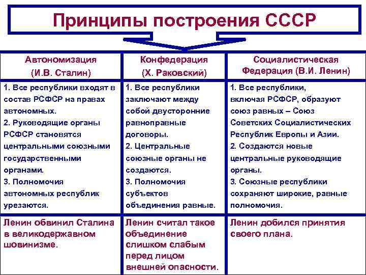  Принципы построения СССР Автономизация Конфедерация Социалистическая (И. В. Сталин) (Х. Раковский) Федерация (В.