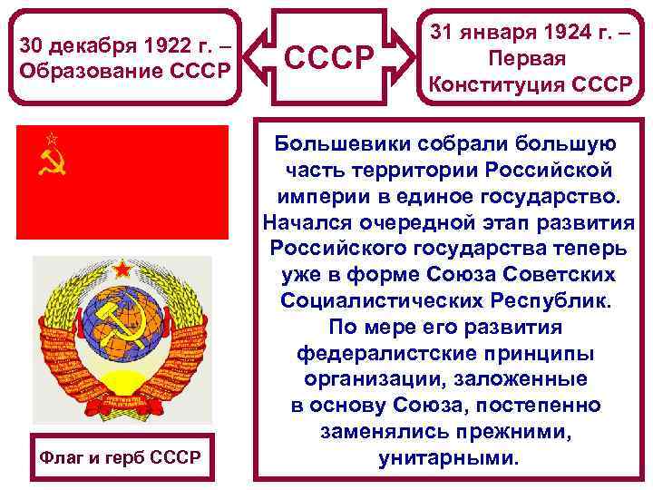  31 января 1924 г. – 30 декабря 1922 г. – Образование СССР Первая