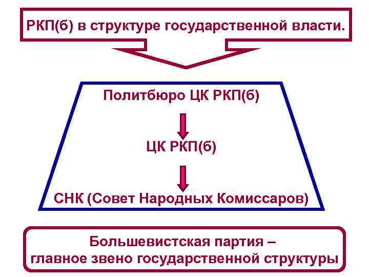 РКП(б) в структуре государственной власти. Политбюро ЦК РКП(б) СНК (Совет Народных Комиссаров) Большевистская партия