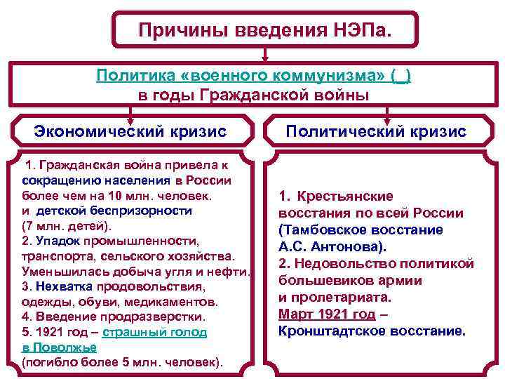 Советская россия модели социалистического строительства военный коммунизм нэп презентация