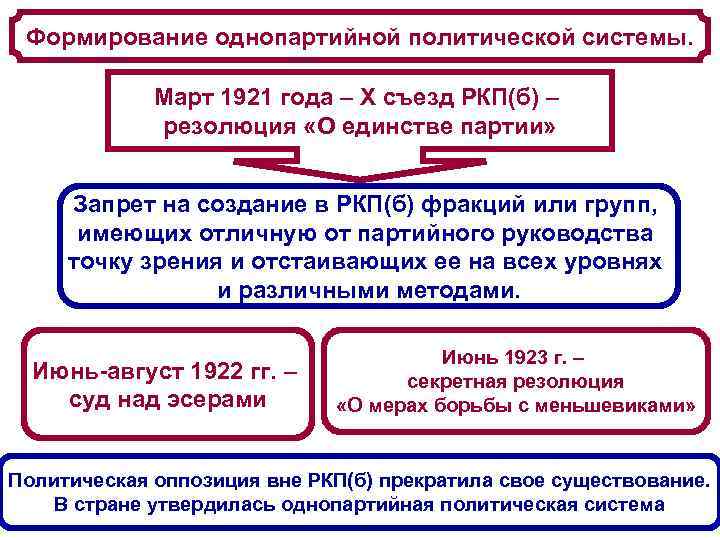  Формирование однопартийной политической системы. Март 1921 года – Х съезд РКП(б) – резолюция