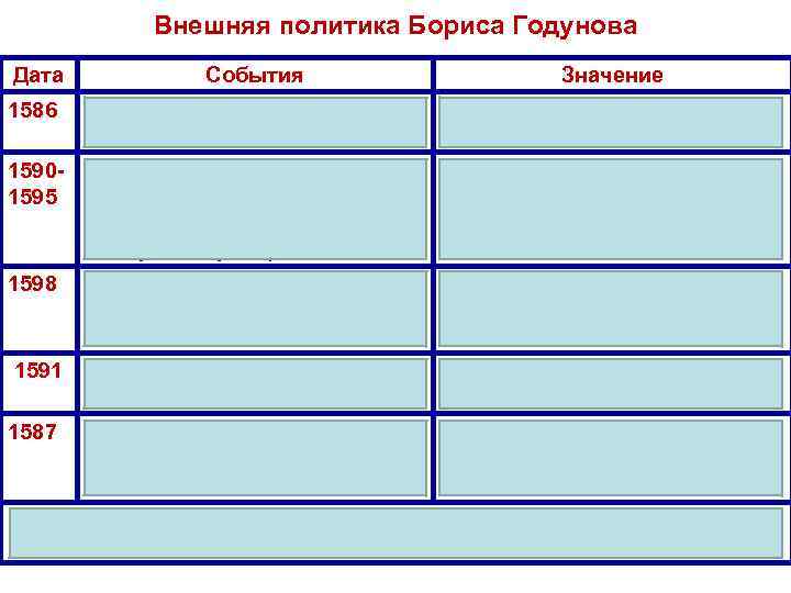 Внешняя политика Бориса Годунова Дата События Внешняя политика Бориса Годунова Дата События