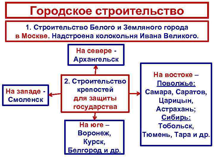 Городское строительство 1. Строительство Белого и Земляного города в Москве. Надстроена колокольня Городское строительство 1. Строительство Белого и Земляного города в Москве. Надстроена колокольня