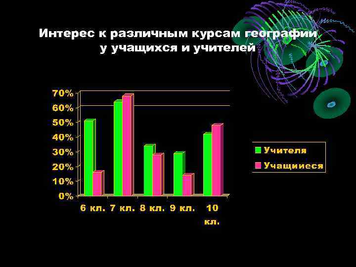 Интерес к различным курсам географии у учащихся и учителей 