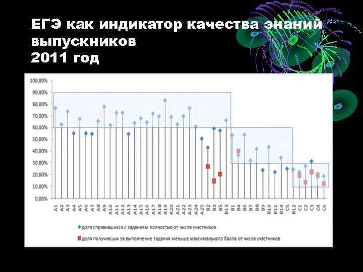 ЕГЭ как индикатор качества знаний выпускников 2011 год 