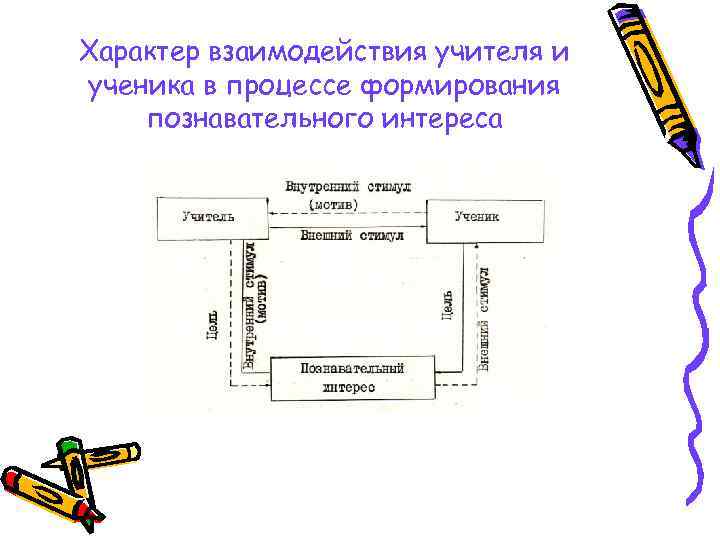 Характер взаимодействия учителя и ученика в процессе формирования познавательного интереса 