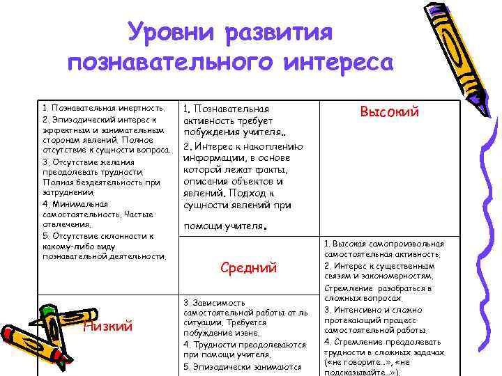    Уровни развития познавательного интереса 1. Познавательная инертность. 1. Познавательная  