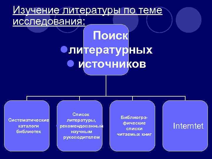  Изучение литературы по теме исследования: l. Поиск lлитературных l источников l. Список l.