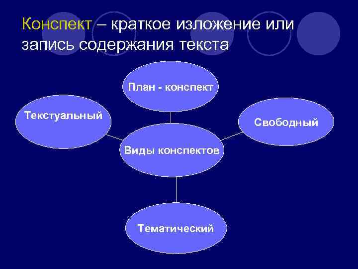 Конспект – краткое изложение или запись содержания текста План - конспект Текстуальный Свободный Виды