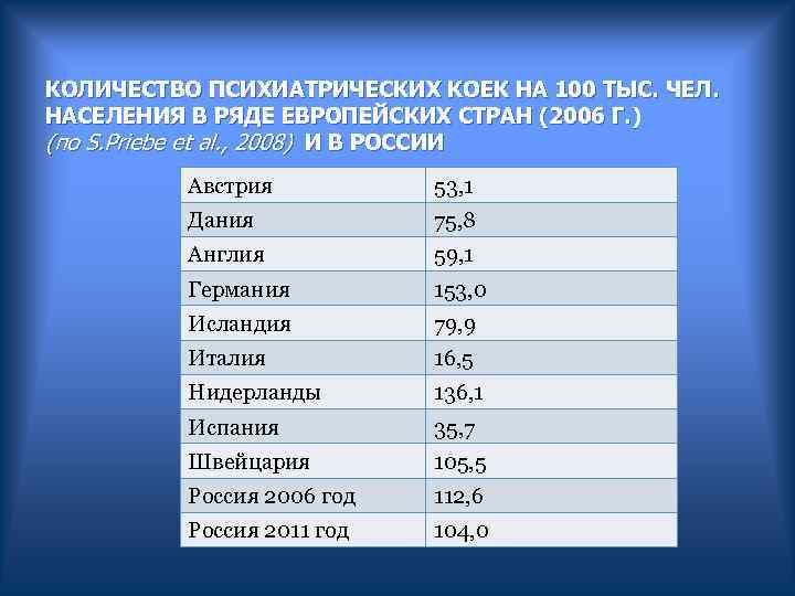 КОЛИЧЕСТВО ПСИХИАТРИЧЕСКИХ КОЕК НА 100 ТЫС. ЧЕЛ. НАСЕЛЕНИЯ В РЯДЕ ЕВРОПЕЙСКИХ СТРАН (2006 Г.