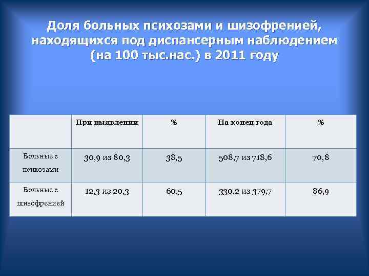  Доля больных психозами и шизофренией, находящихся под диспансерным наблюдением (на 100 тыс. нас.