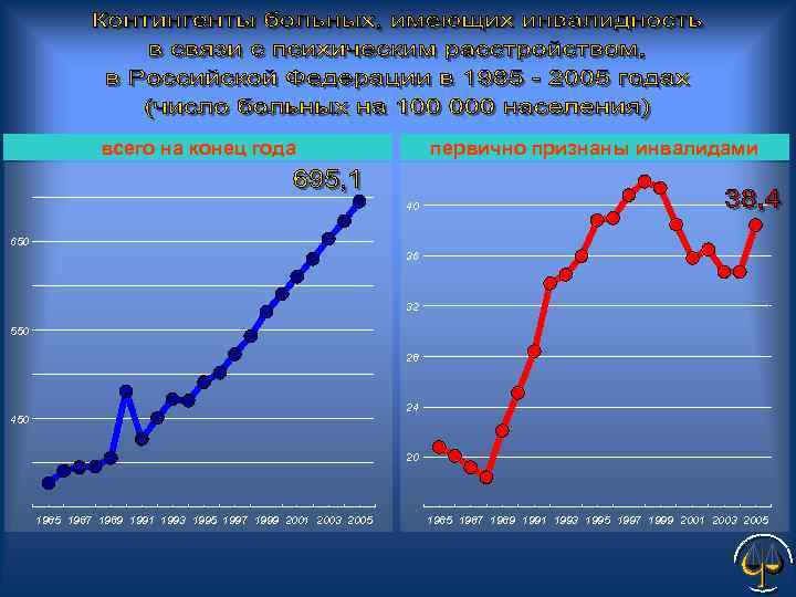  всего на конец года первично признаны инвалидами 40 650 36 32 550 28