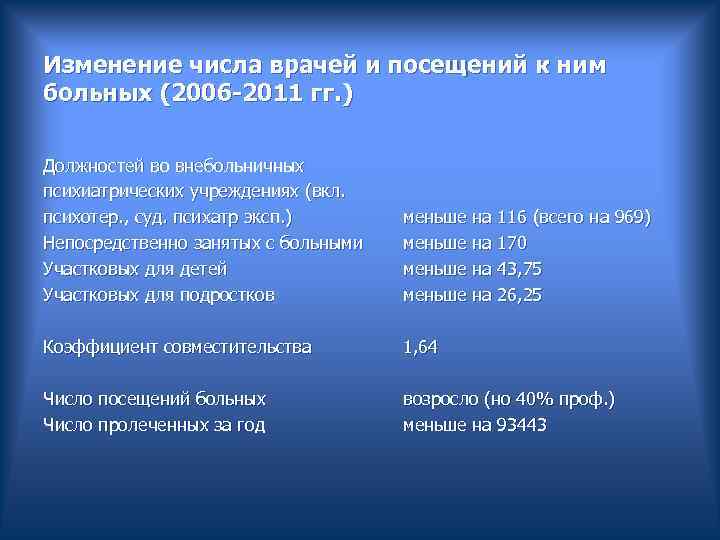 Изменение числа врачей и посещений к ним больных (2006 -2011 гг. ) Должностей во