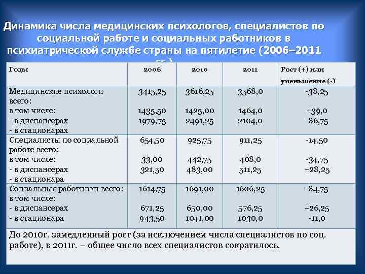 Динамика числа медицинских психологов, специалистов по социальной работе и социальных работников в психиатрической службе