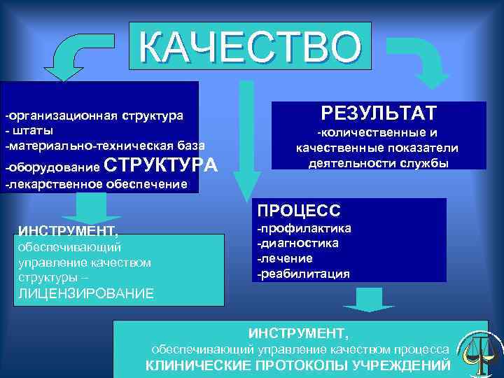  КАЧЕСТВО -организационная структура РЕЗУЛЬТАТ - штаты -количественные и -материально-техническая база качественные показатели -оборудование