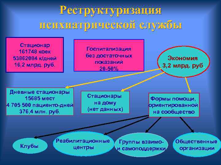  Реструктуризация психиатрической службы Стационар Госпитализация 161748 коек без достаточных 53862084 к/дней Экономия показаний