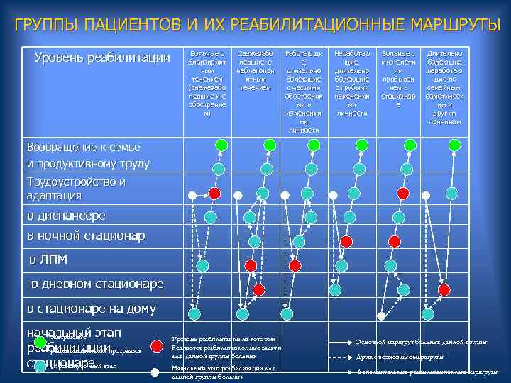  ГРУППЫ ПАЦИЕНТОВ И ИХ РЕАБИЛИТАЦИОННЫЕ МАРШРУТЫ Уровень реабилитации Больные с благоприят Свежезабо левшие