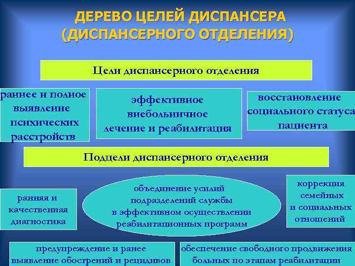  ДЕРЕВО ЦЕЛЕЙ ДИСПАНСЕРА (ДИСПАНСЕРНОГО ОТДЕЛЕНИЯ) Цели диспансерного отделения раннее и полное эффективное восстановление